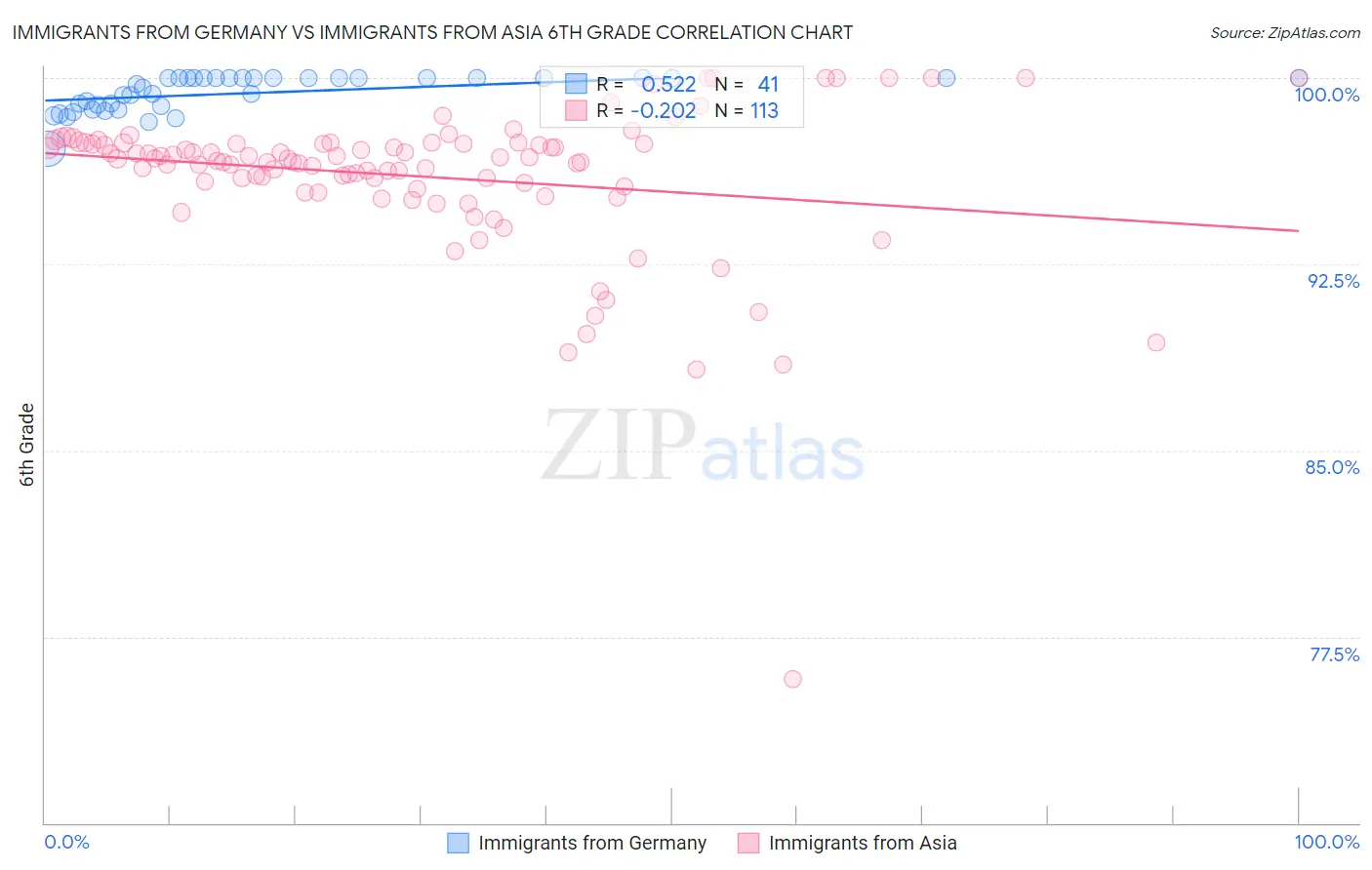 Immigrants from Germany vs Immigrants from Asia 6th Grade