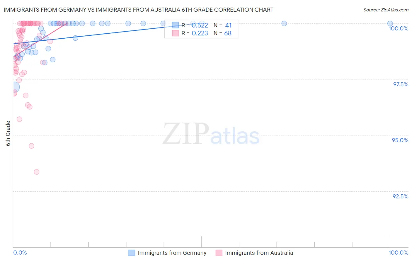 Immigrants from Germany vs Immigrants from Australia 6th Grade