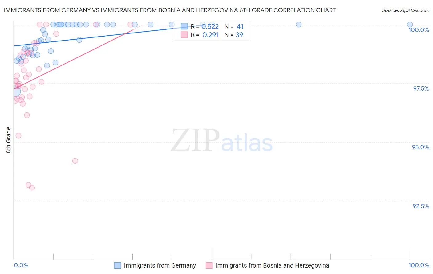 Immigrants from Germany vs Immigrants from Bosnia and Herzegovina 6th Grade