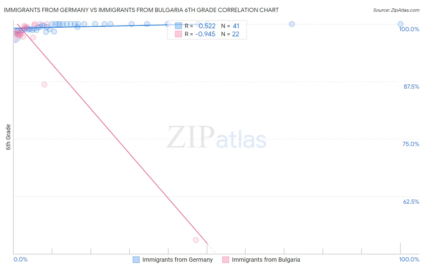 Immigrants from Germany vs Immigrants from Bulgaria 6th Grade
