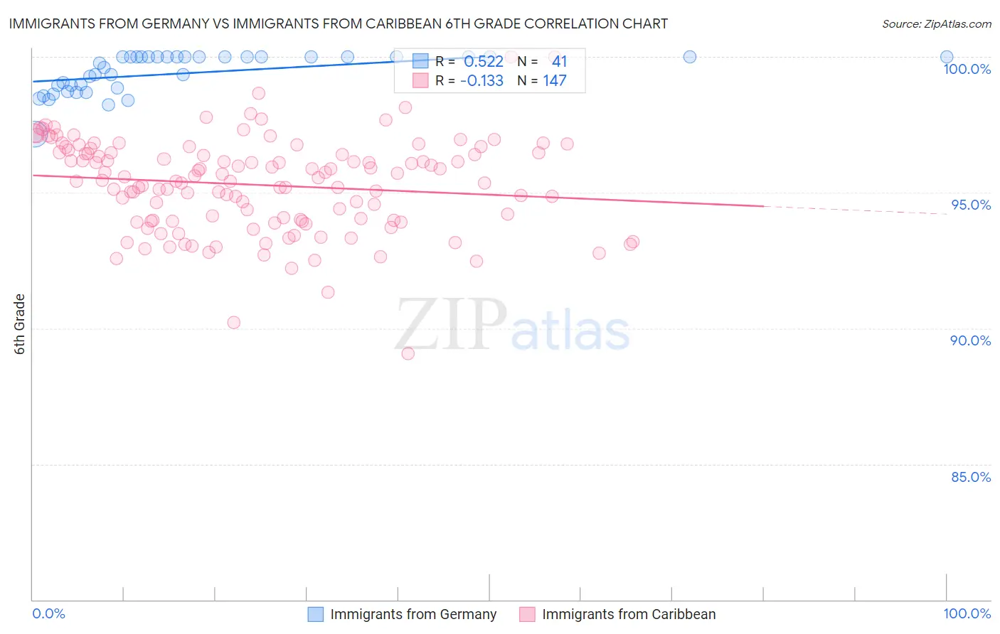 Immigrants from Germany vs Immigrants from Caribbean 6th Grade