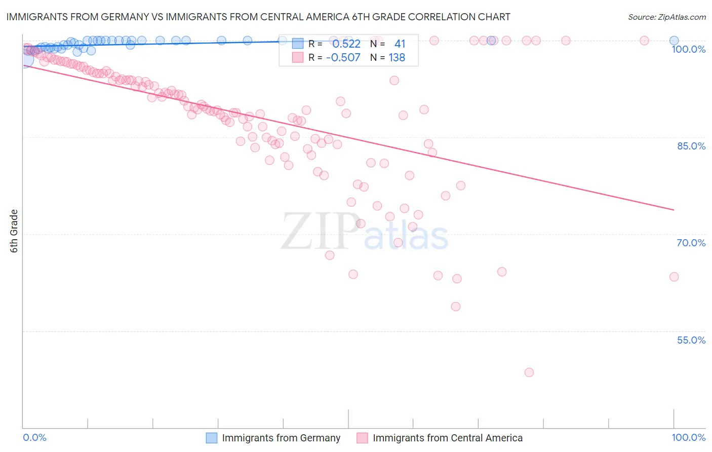 Immigrants from Germany vs Immigrants from Central America 6th Grade