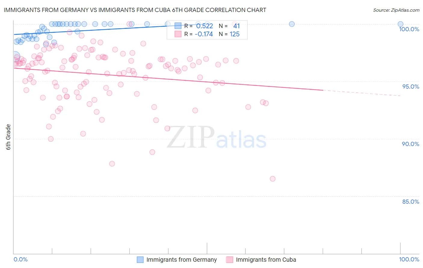 Immigrants from Germany vs Immigrants from Cuba 6th Grade