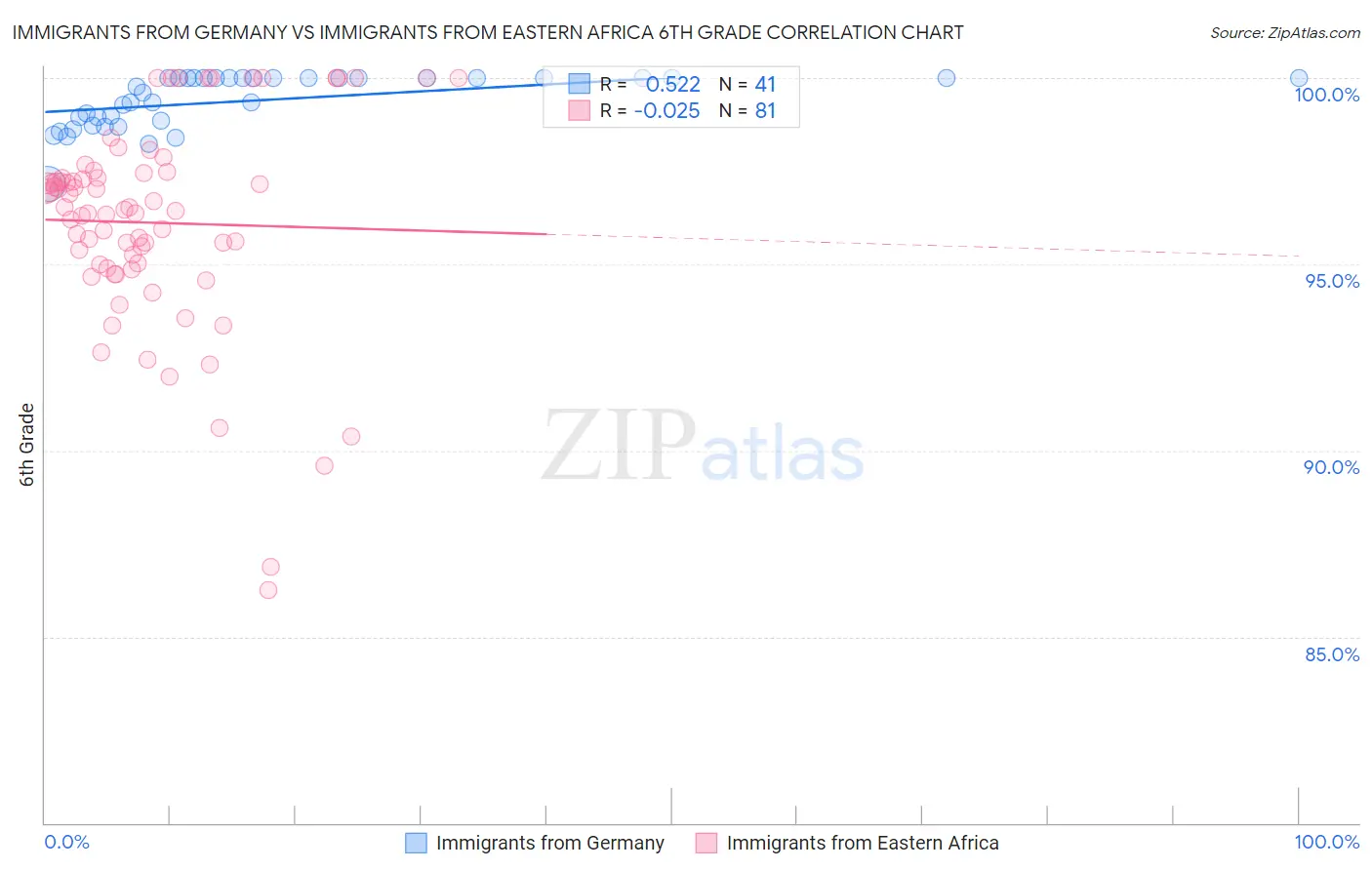 Immigrants from Germany vs Immigrants from Eastern Africa 6th Grade