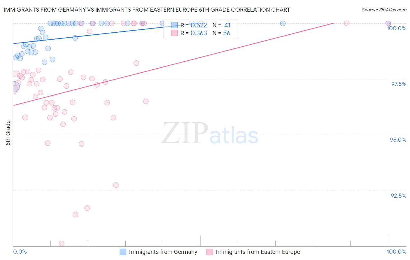 Immigrants from Germany vs Immigrants from Eastern Europe 6th Grade