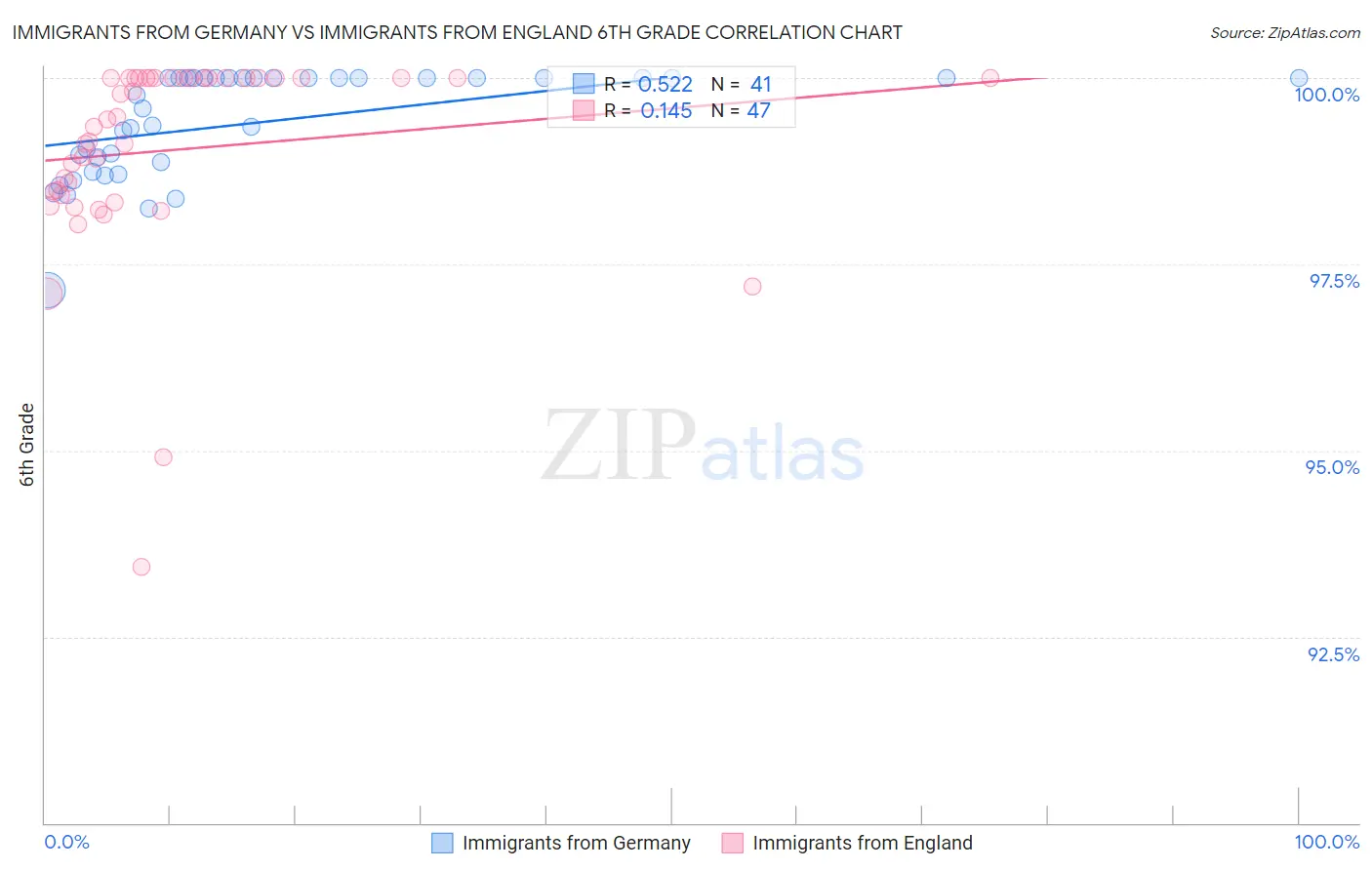 Immigrants from Germany vs Immigrants from England 6th Grade