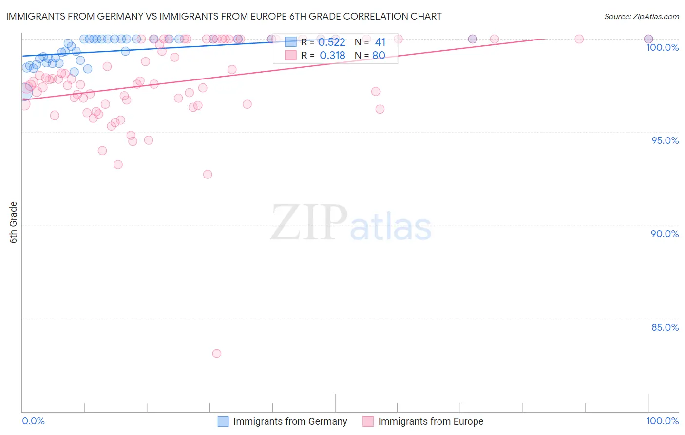 Immigrants from Germany vs Immigrants from Europe 6th Grade