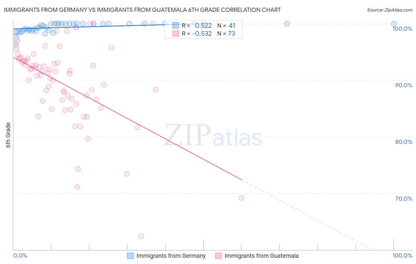 Immigrants from Germany vs Immigrants from Guatemala 6th Grade