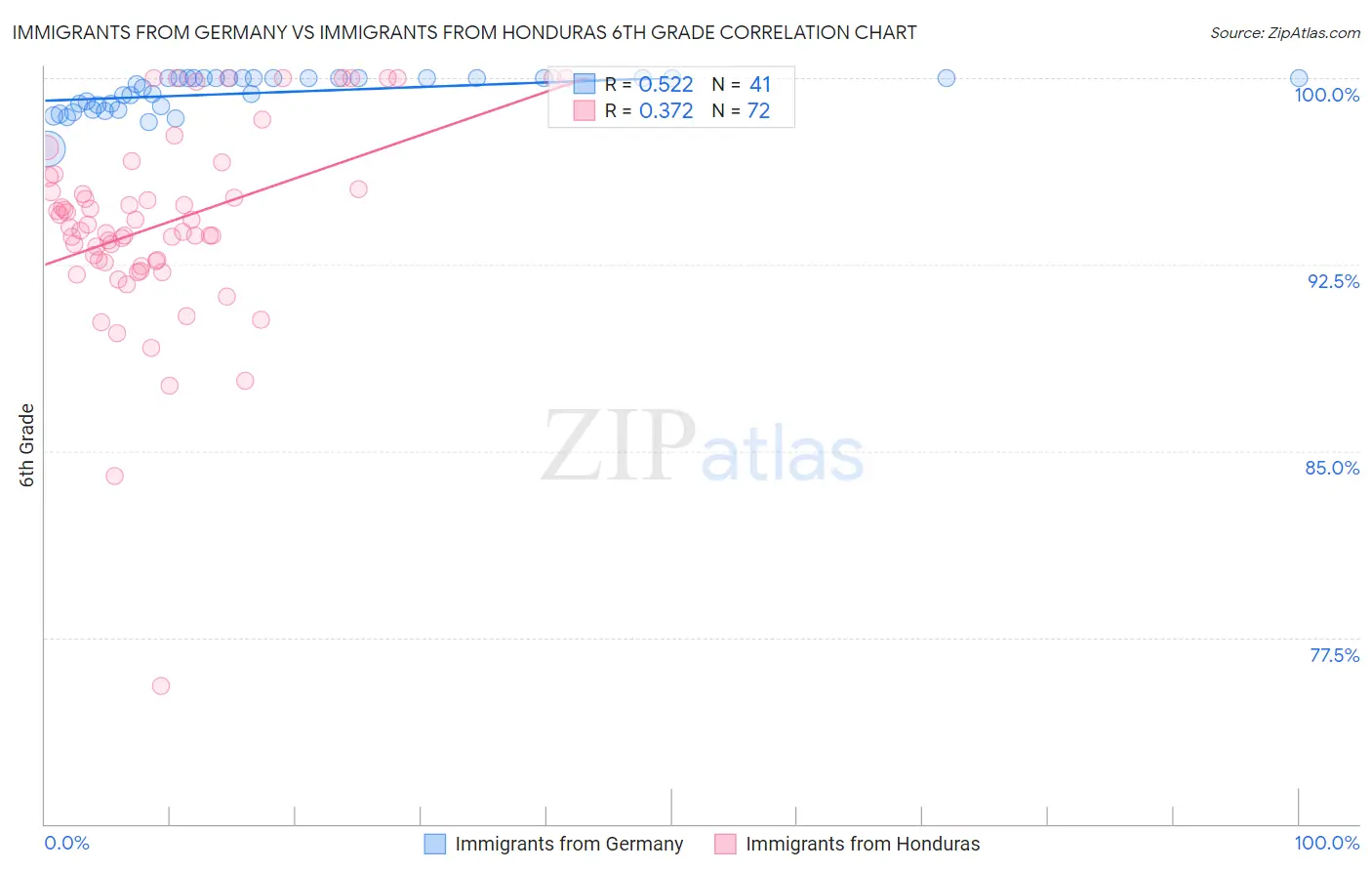 Immigrants from Germany vs Immigrants from Honduras 6th Grade