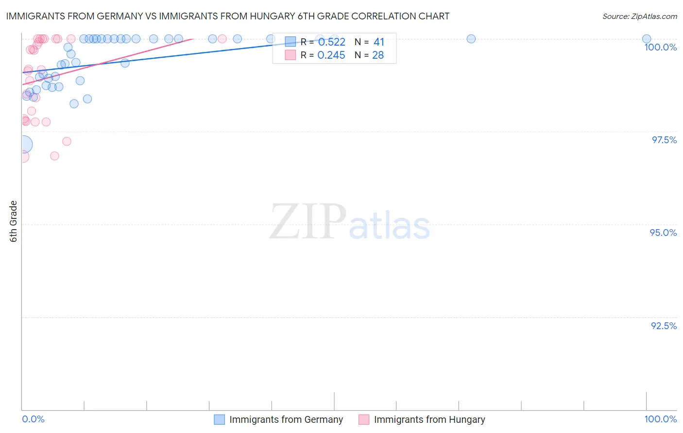 Immigrants from Germany vs Immigrants from Hungary 6th Grade