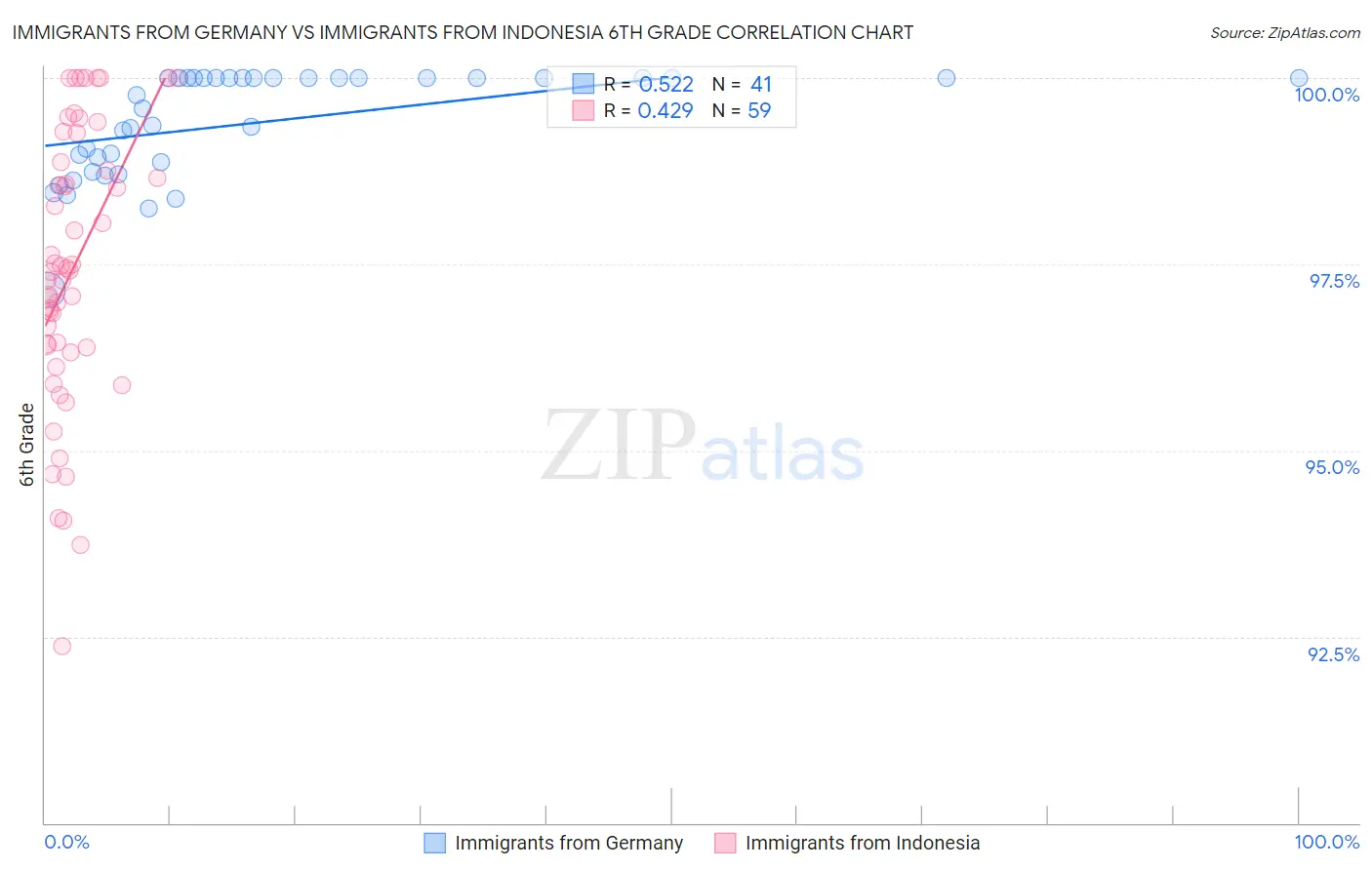 Immigrants from Germany vs Immigrants from Indonesia 6th Grade