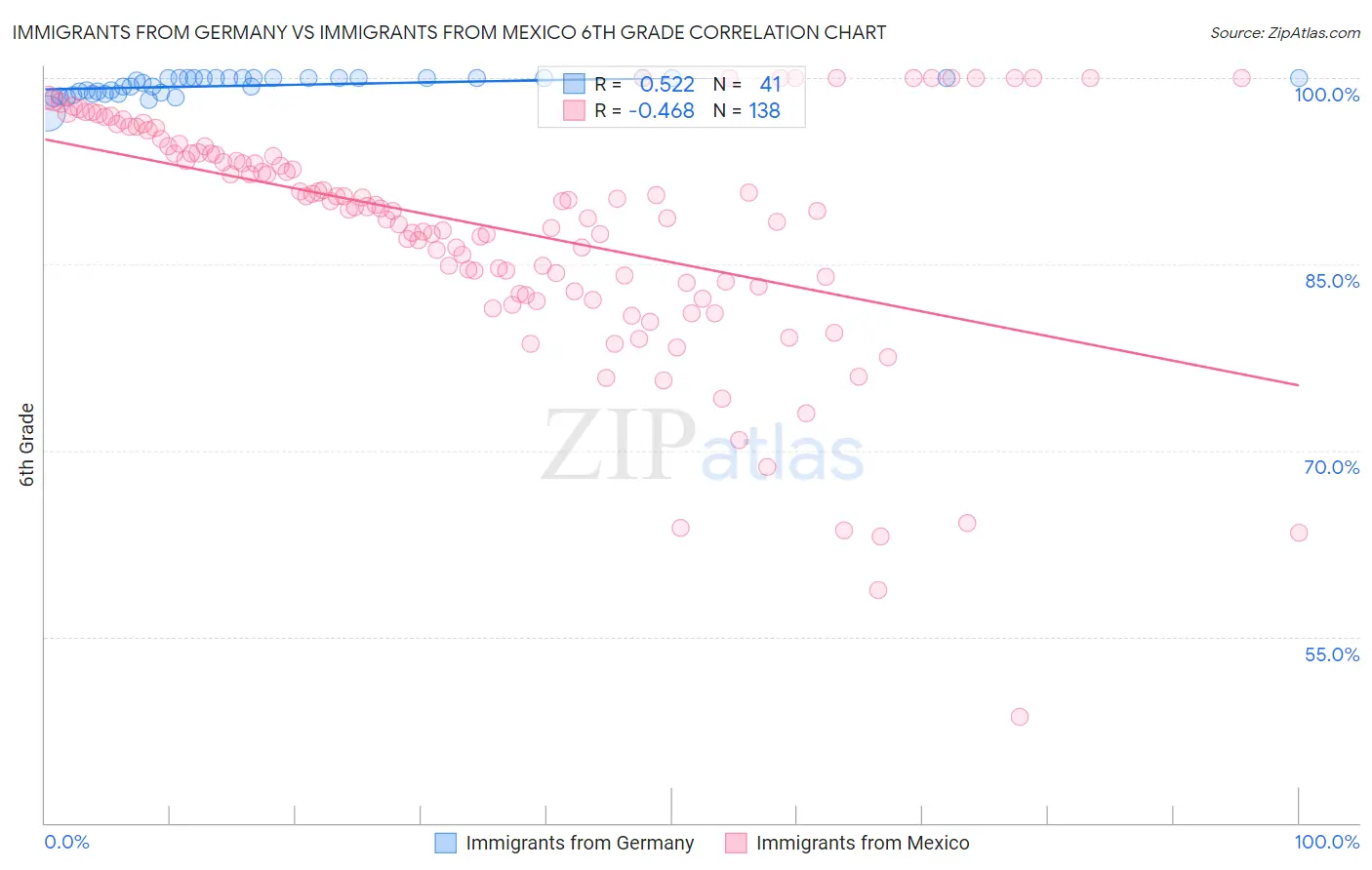Immigrants from Germany vs Immigrants from Mexico 6th Grade