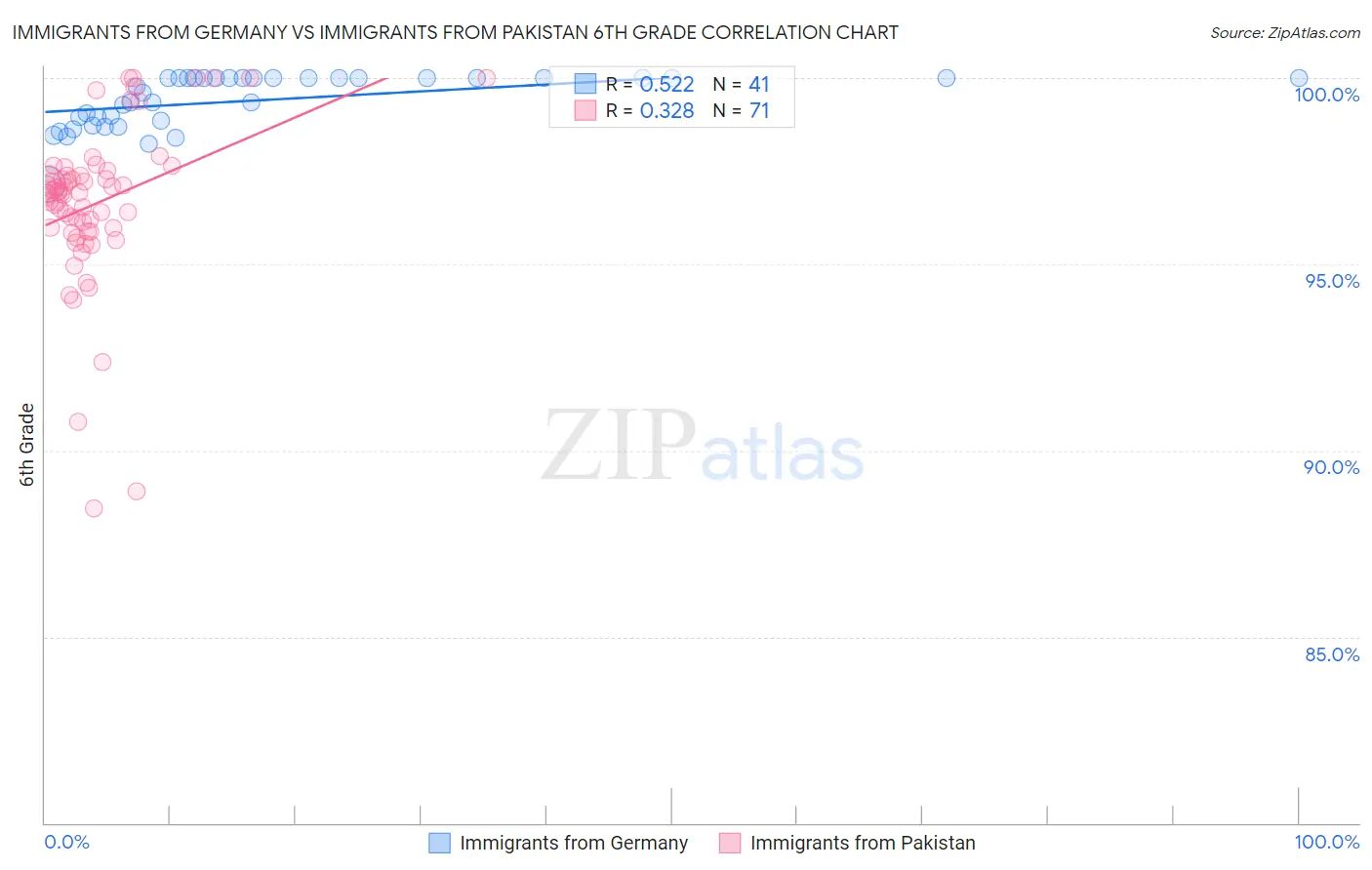 Immigrants from Germany vs Immigrants from Pakistan 6th Grade