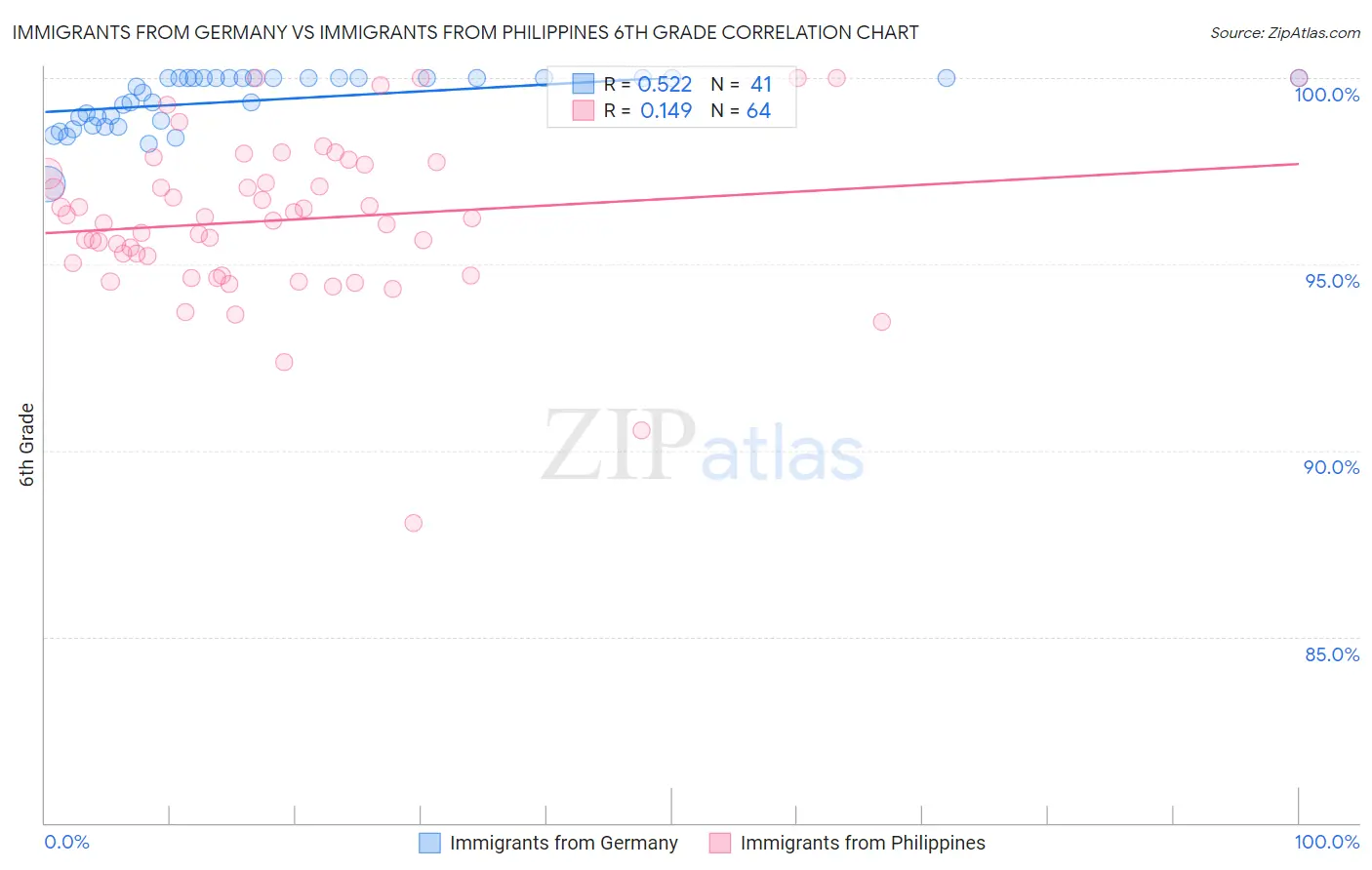 Immigrants from Germany vs Immigrants from Philippines 6th Grade