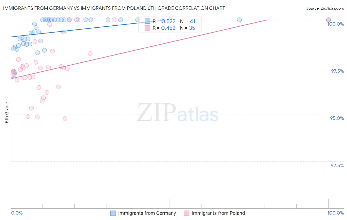 Immigrants from Germany vs Immigrants from Poland 6th Grade