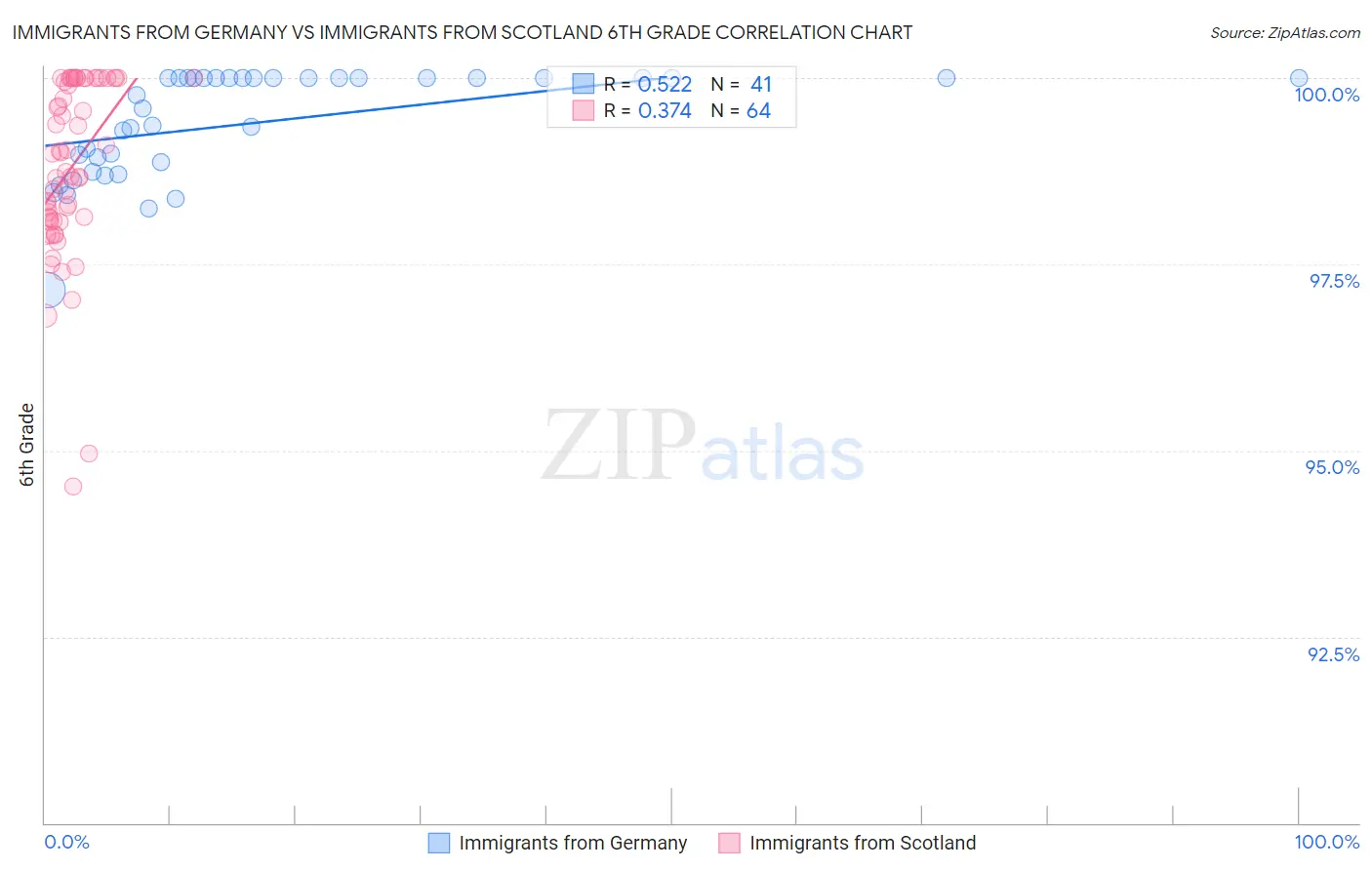 Immigrants from Germany vs Immigrants from Scotland 6th Grade