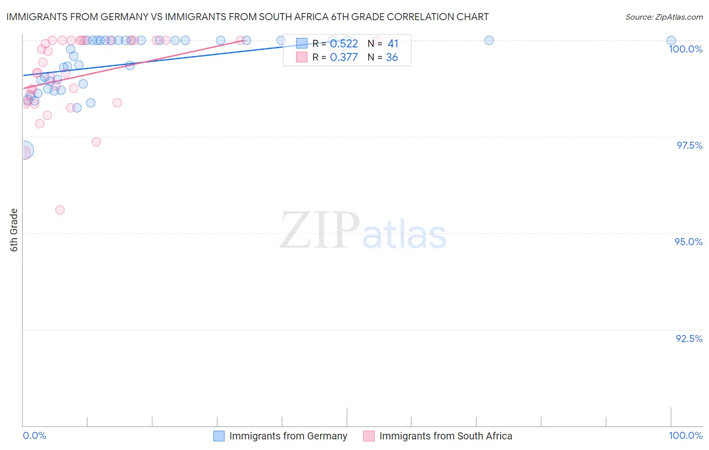 Immigrants from Germany vs Immigrants from South Africa 6th Grade