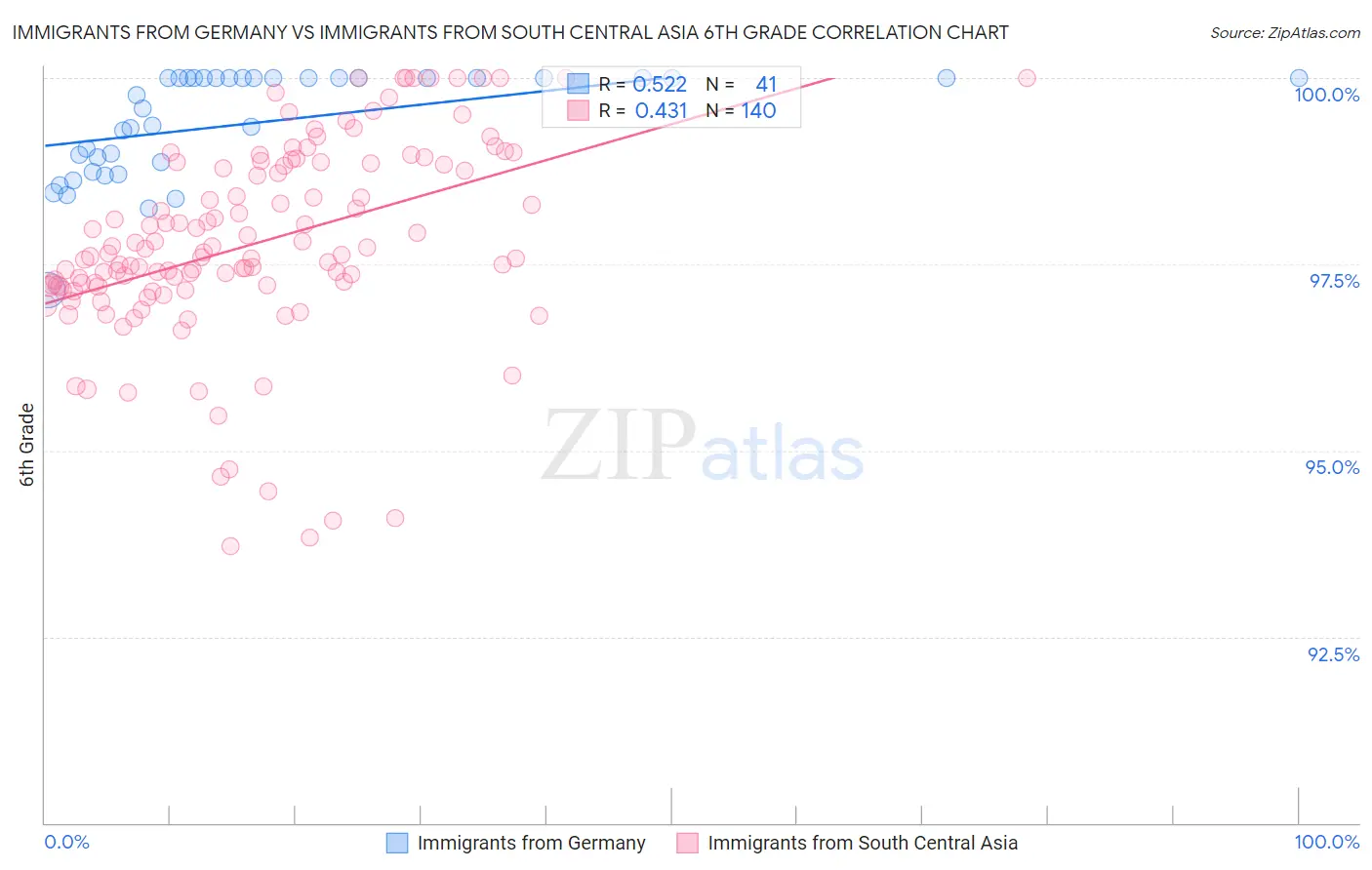 Immigrants from Germany vs Immigrants from South Central Asia 6th Grade