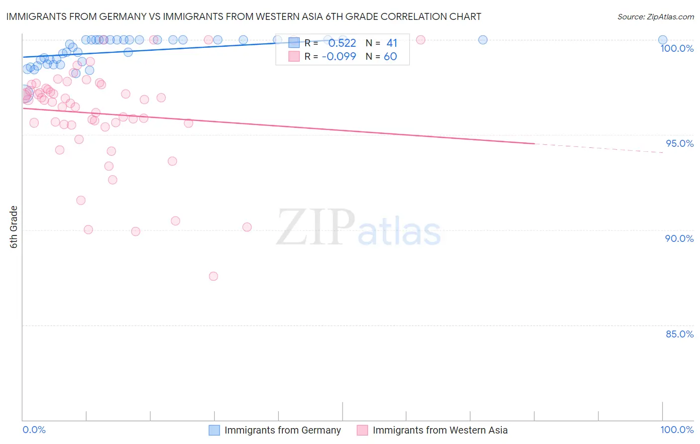 Immigrants from Germany vs Immigrants from Western Asia 6th Grade