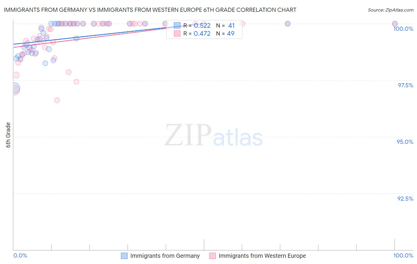 Immigrants from Germany vs Immigrants from Western Europe 6th Grade