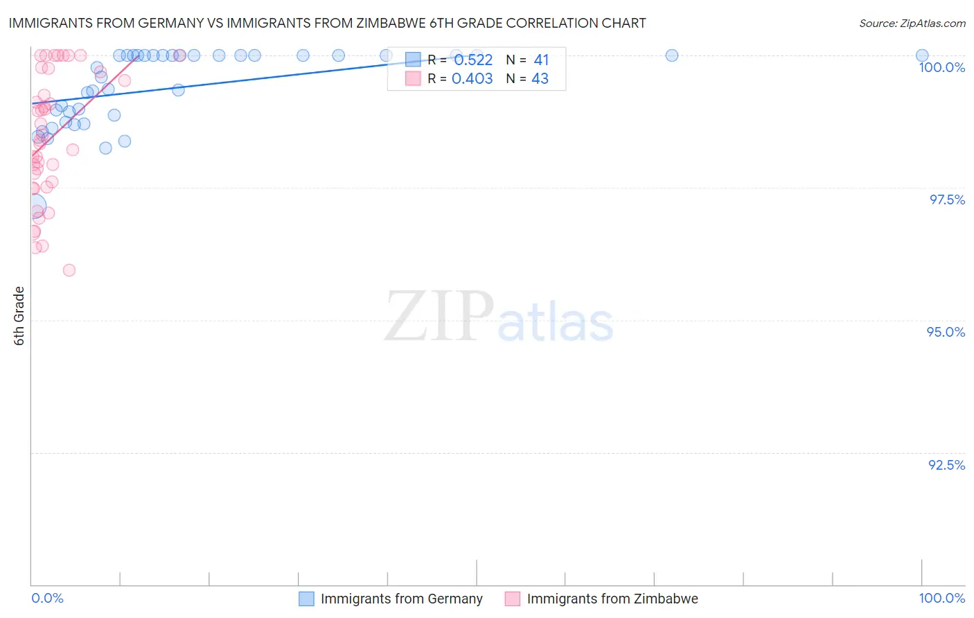 Immigrants from Germany vs Immigrants from Zimbabwe 6th Grade