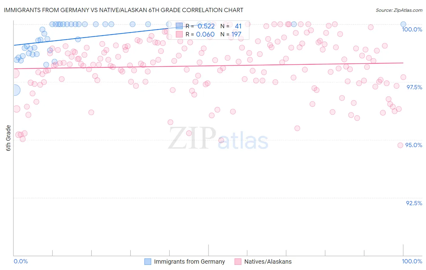 Immigrants from Germany vs Native/Alaskan 6th Grade