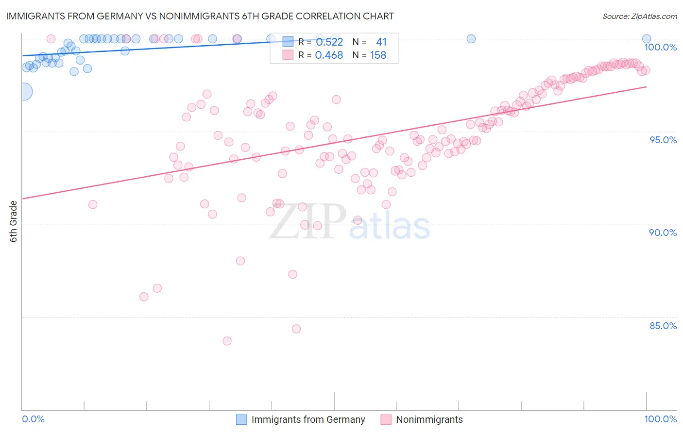 Immigrants from Germany vs Nonimmigrants 6th Grade
