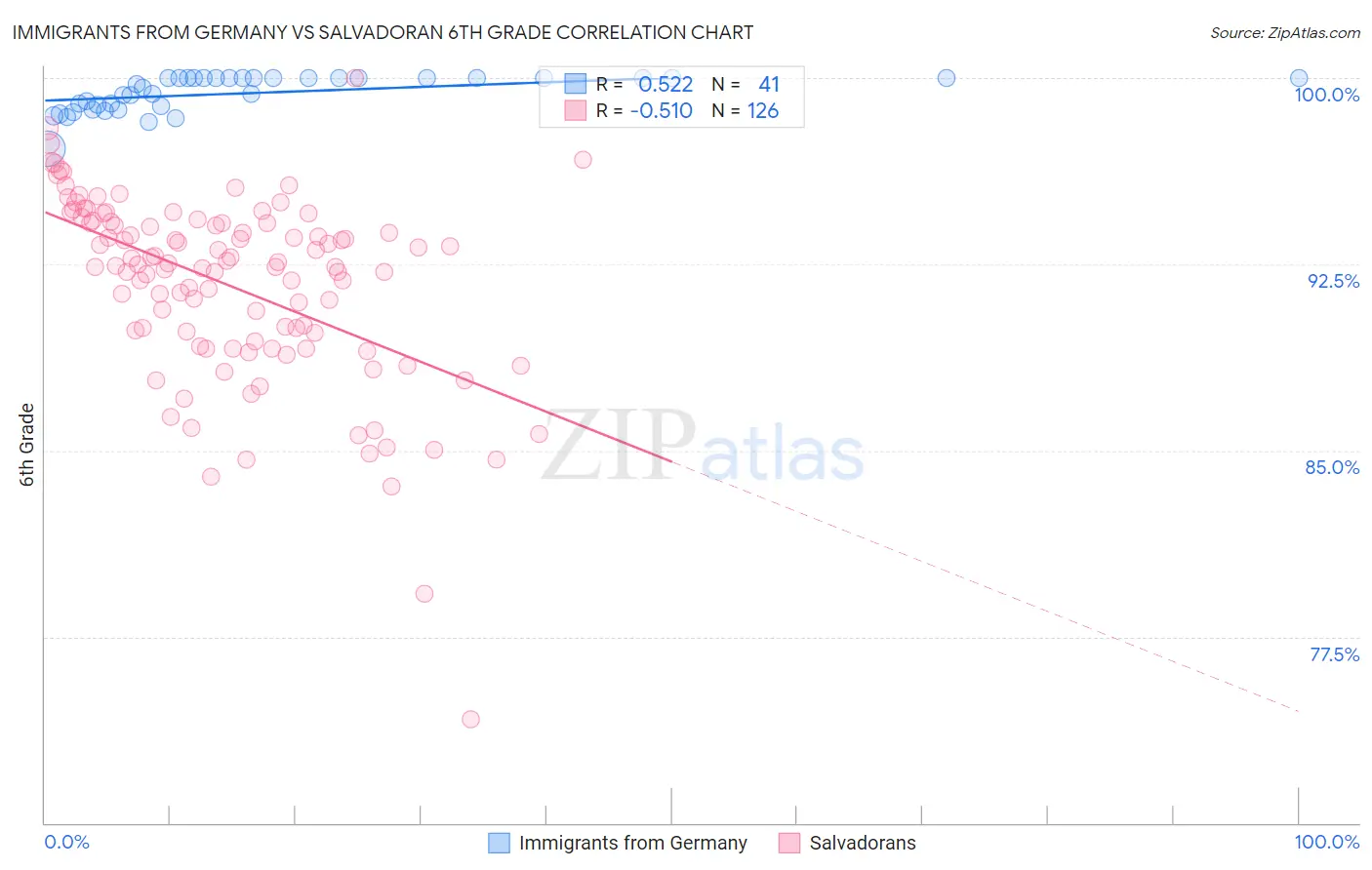 Immigrants from Germany vs Salvadoran 6th Grade