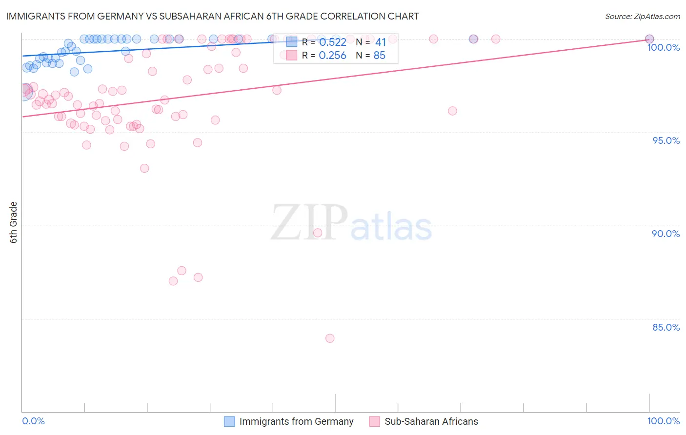 Immigrants from Germany vs Subsaharan African 6th Grade