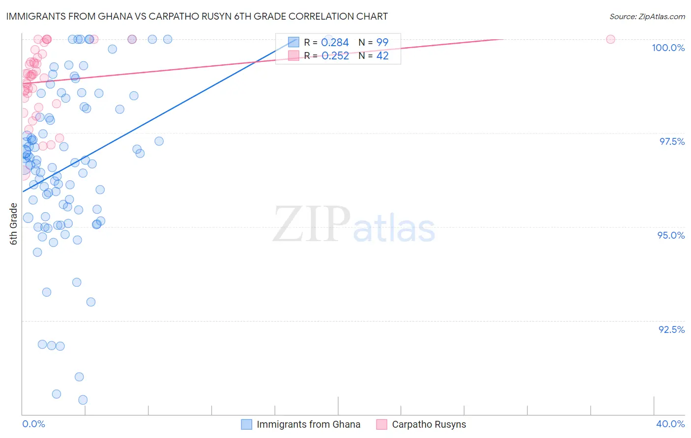 Immigrants from Ghana vs Carpatho Rusyn 6th Grade