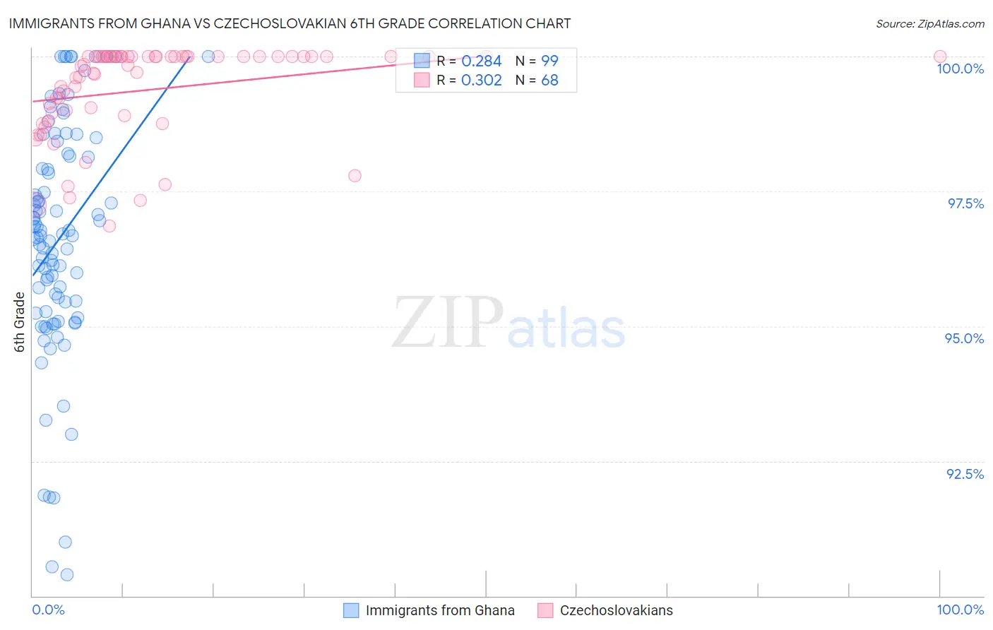 Immigrants from Ghana vs Czechoslovakian 6th Grade