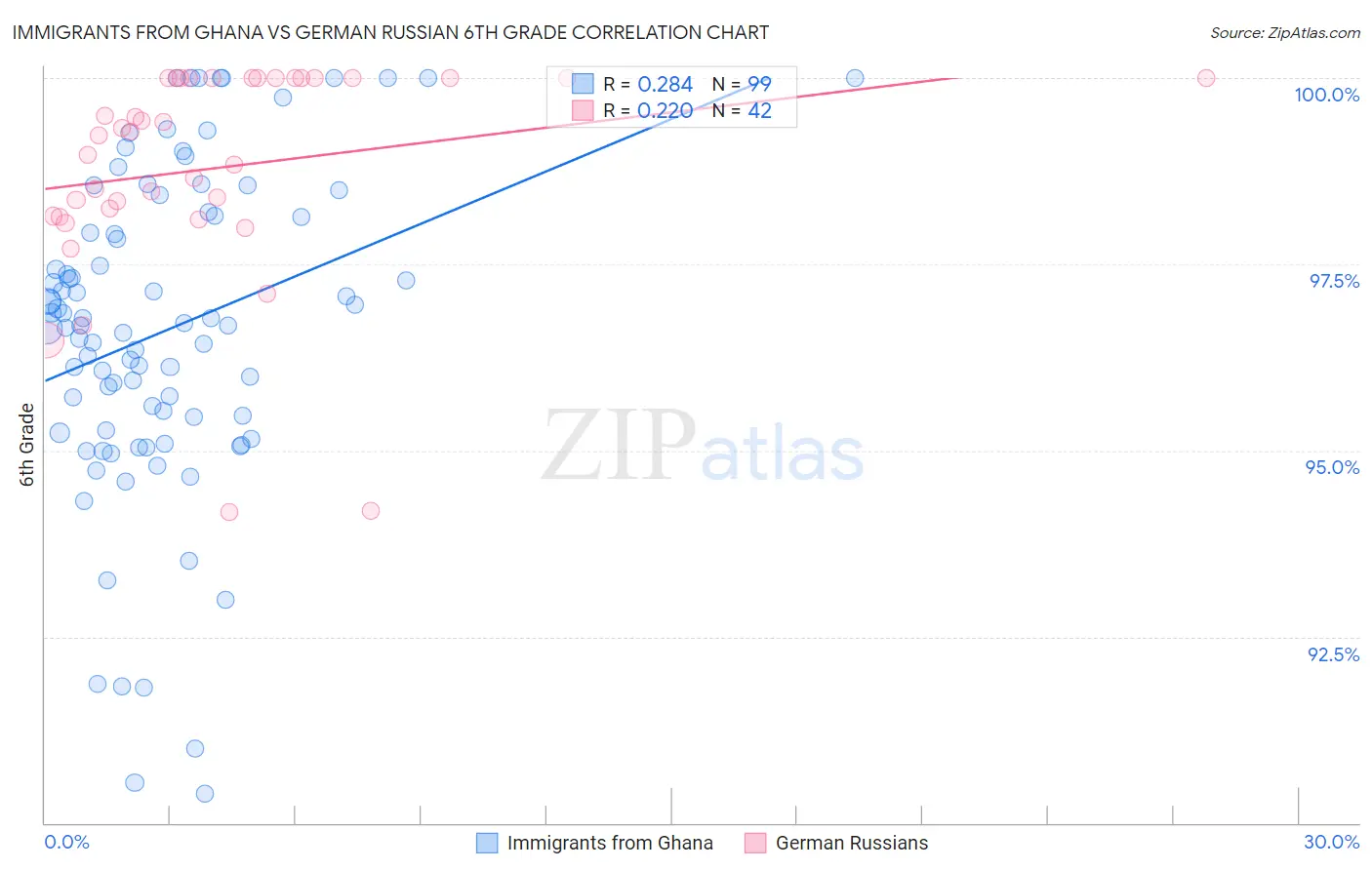 Immigrants from Ghana vs German Russian 6th Grade