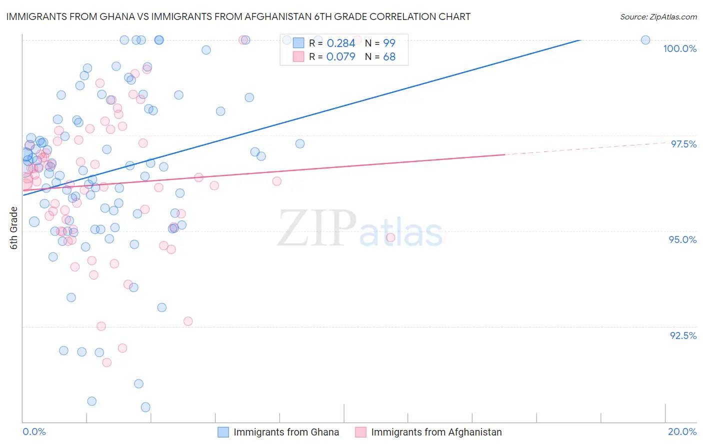 Immigrants from Ghana vs Immigrants from Afghanistan 6th Grade
