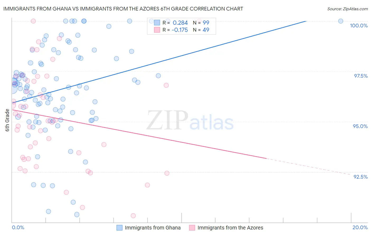 Immigrants from Ghana vs Immigrants from the Azores 6th Grade