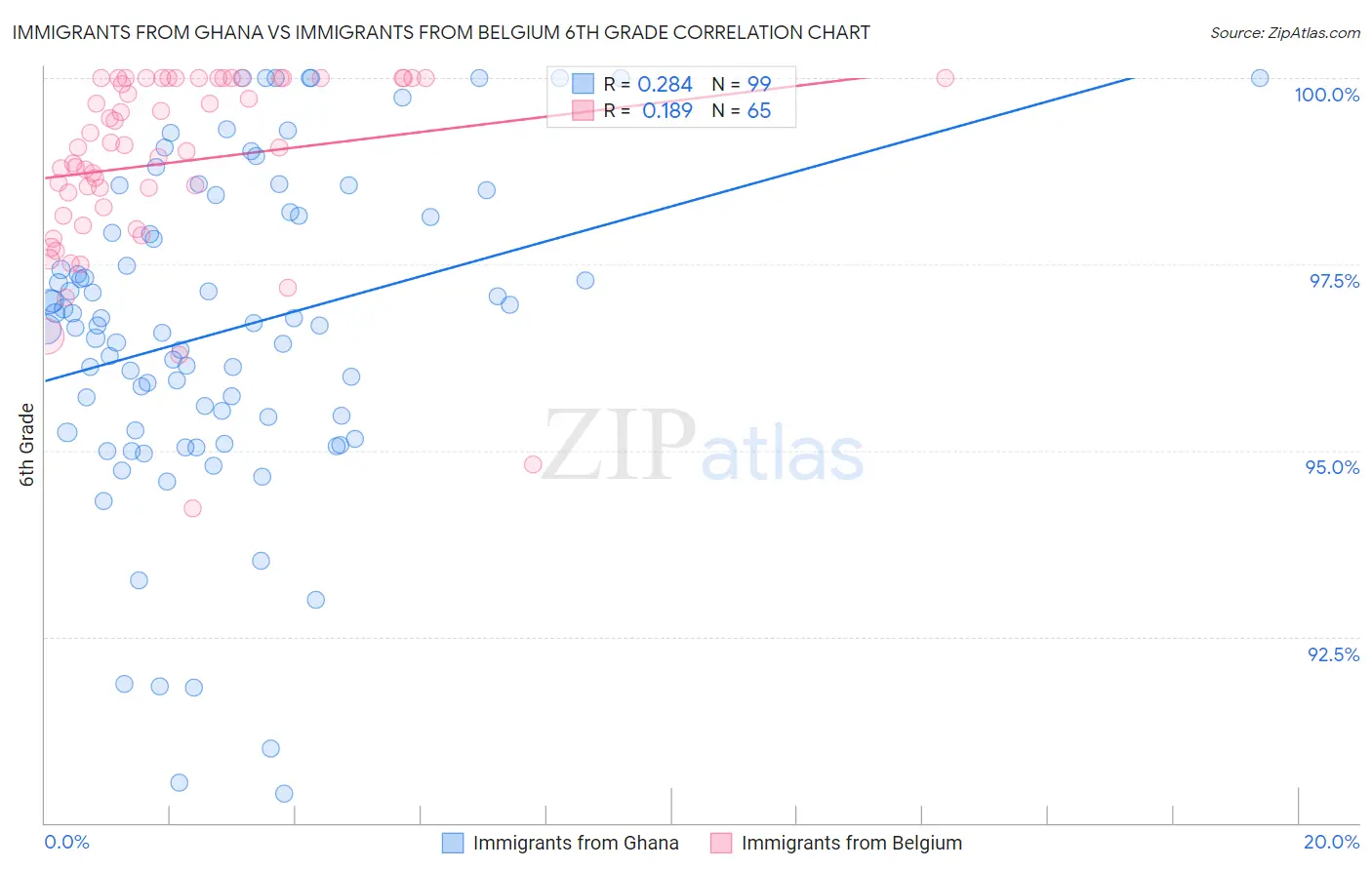 Immigrants from Ghana vs Immigrants from Belgium 6th Grade