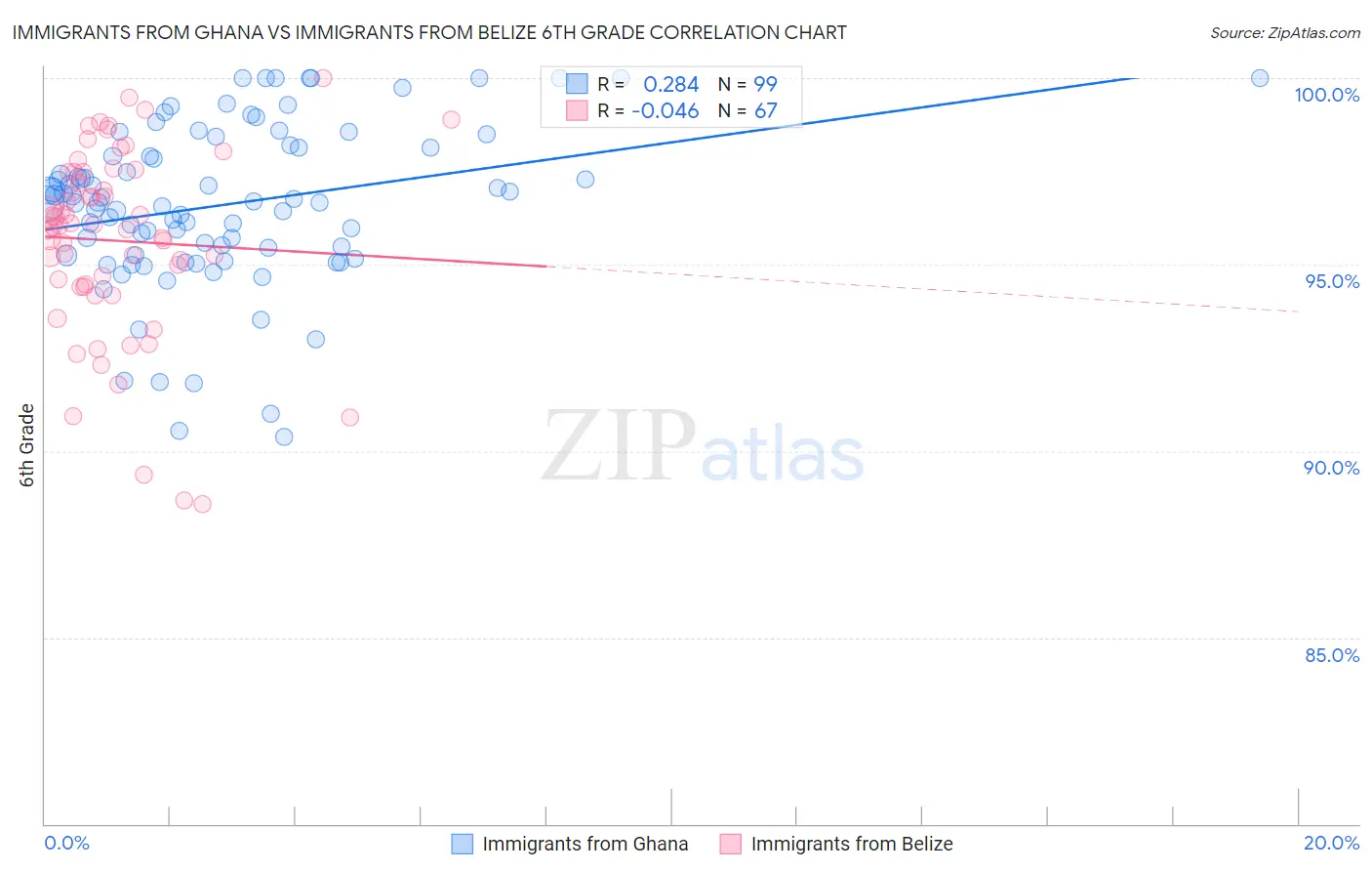 Immigrants from Ghana vs Immigrants from Belize 6th Grade