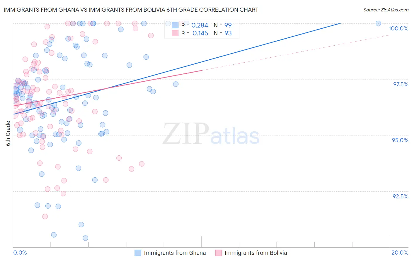 Immigrants from Ghana vs Immigrants from Bolivia 6th Grade