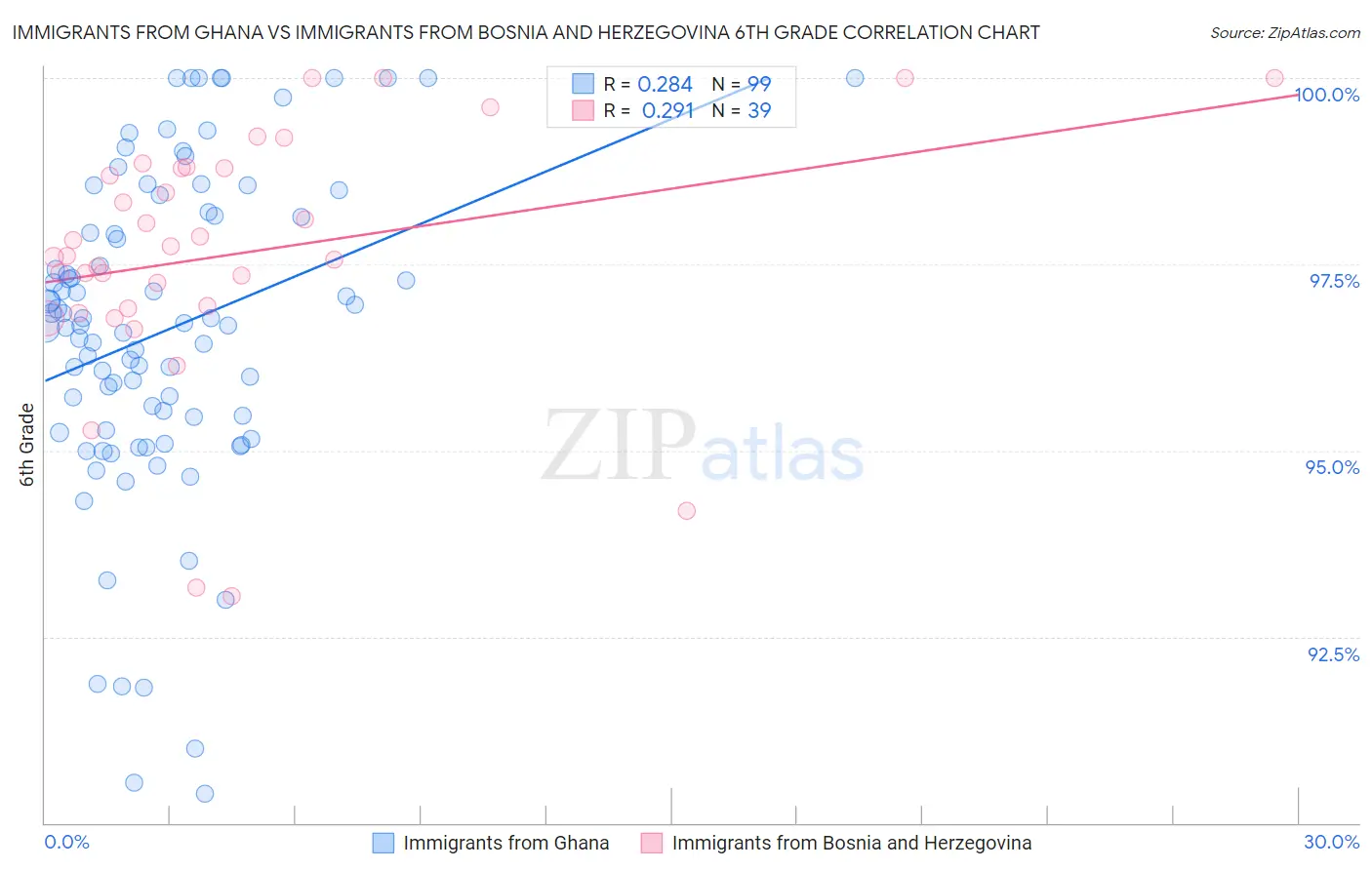 Immigrants from Ghana vs Immigrants from Bosnia and Herzegovina 6th Grade