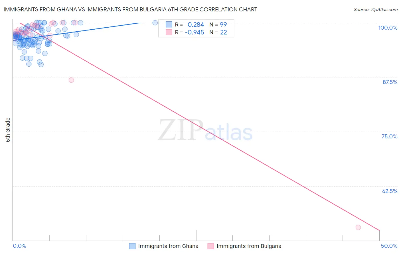 Immigrants from Ghana vs Immigrants from Bulgaria 6th Grade