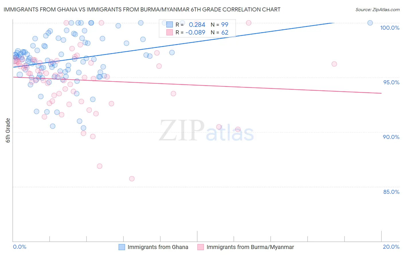 Immigrants from Ghana vs Immigrants from Burma/Myanmar 6th Grade