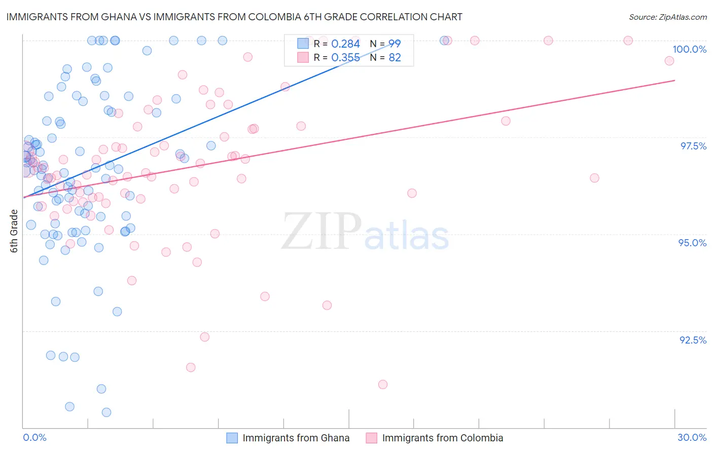 Immigrants from Ghana vs Immigrants from Colombia 6th Grade