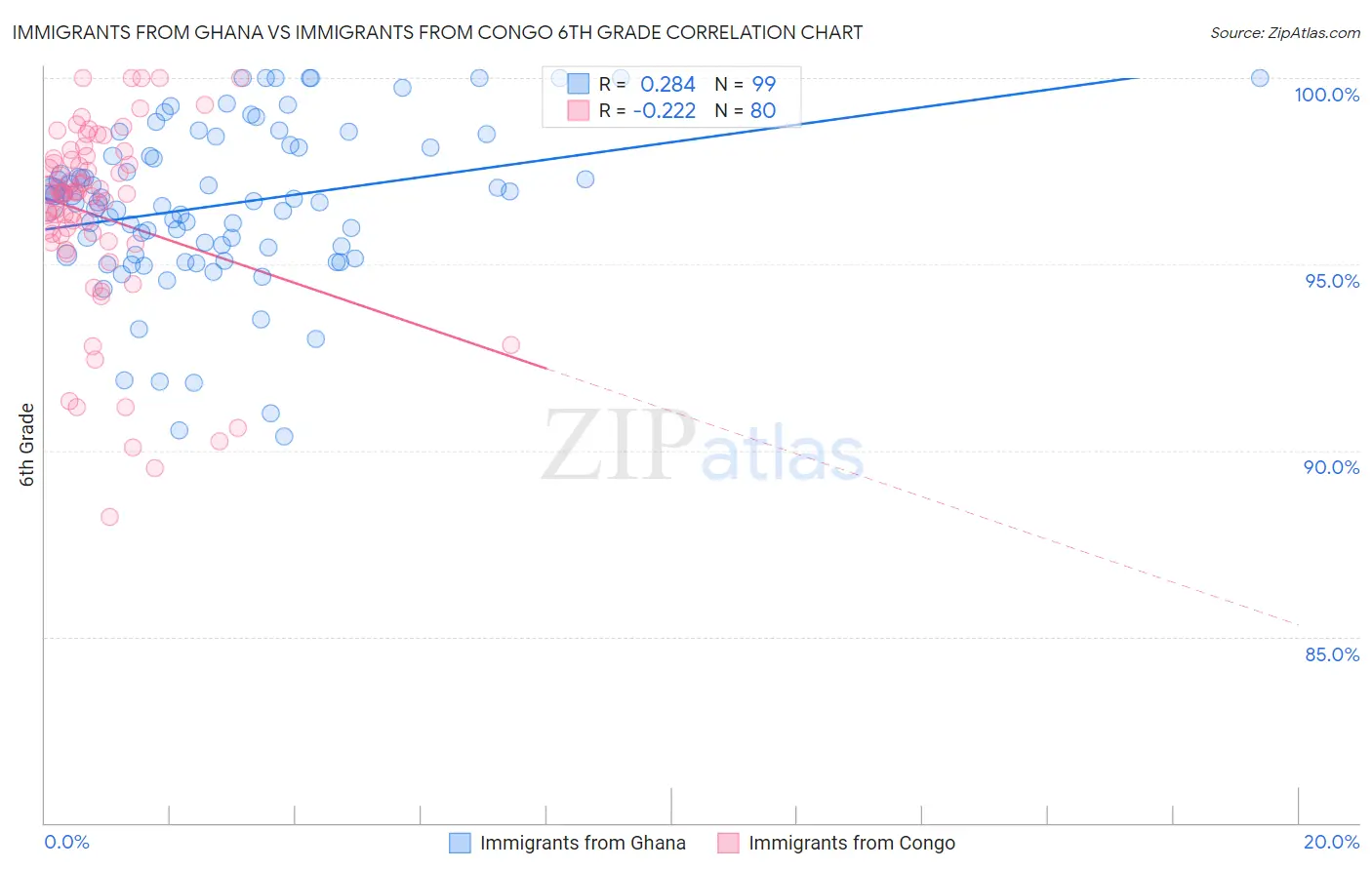 Immigrants from Ghana vs Immigrants from Congo 6th Grade