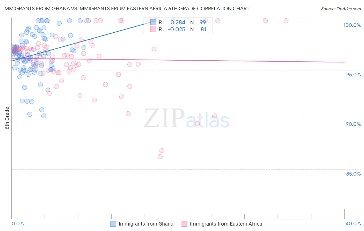 Immigrants from Ghana vs Immigrants from Eastern Africa 6th Grade