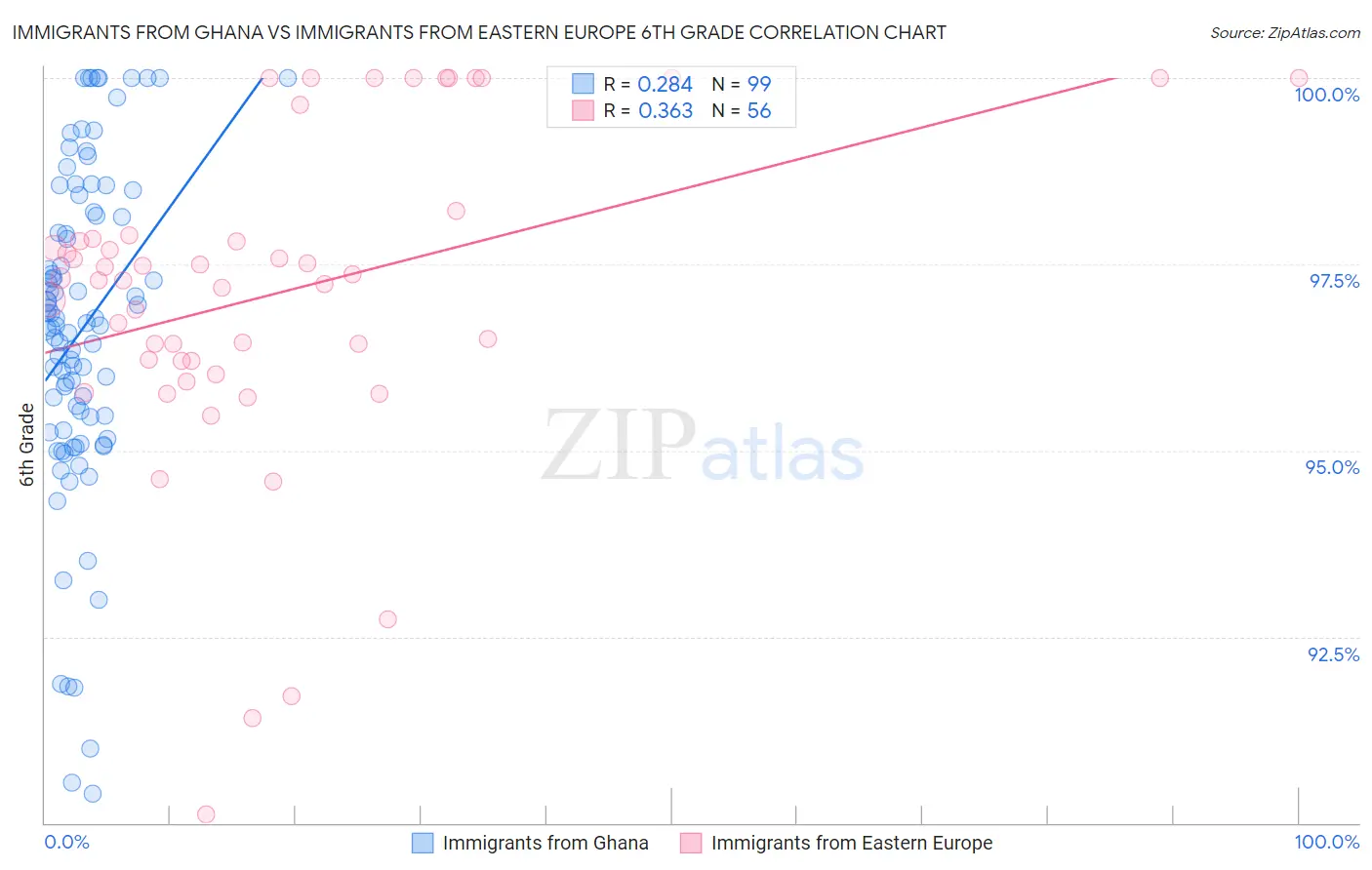 Immigrants from Ghana vs Immigrants from Eastern Europe 6th Grade