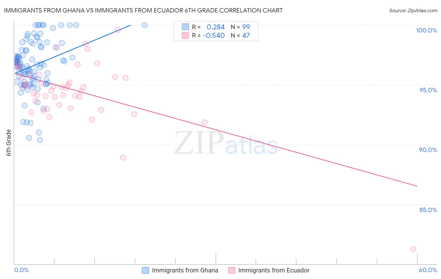 Immigrants from Ghana vs Immigrants from Ecuador 6th Grade