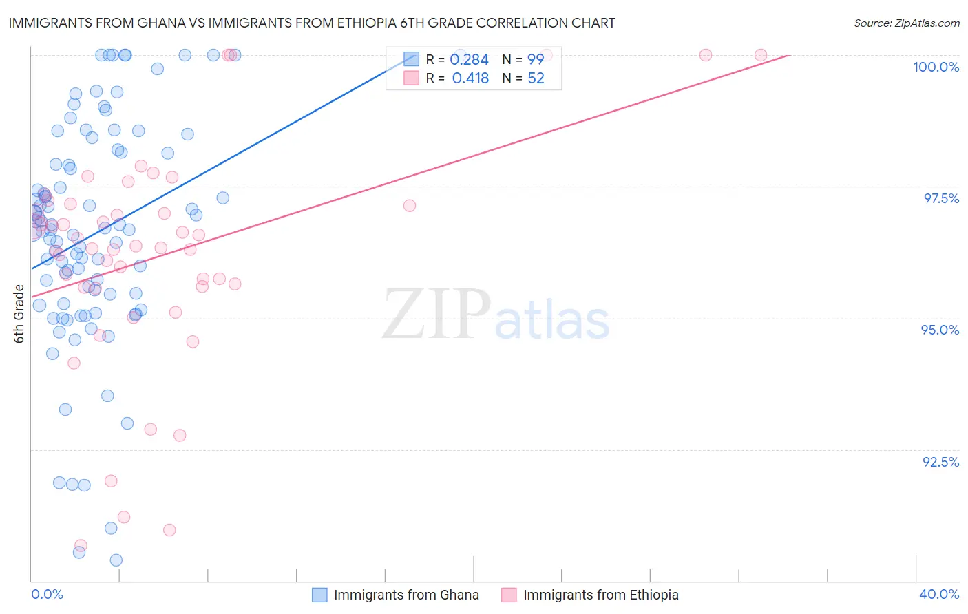 Immigrants from Ghana vs Immigrants from Ethiopia 6th Grade