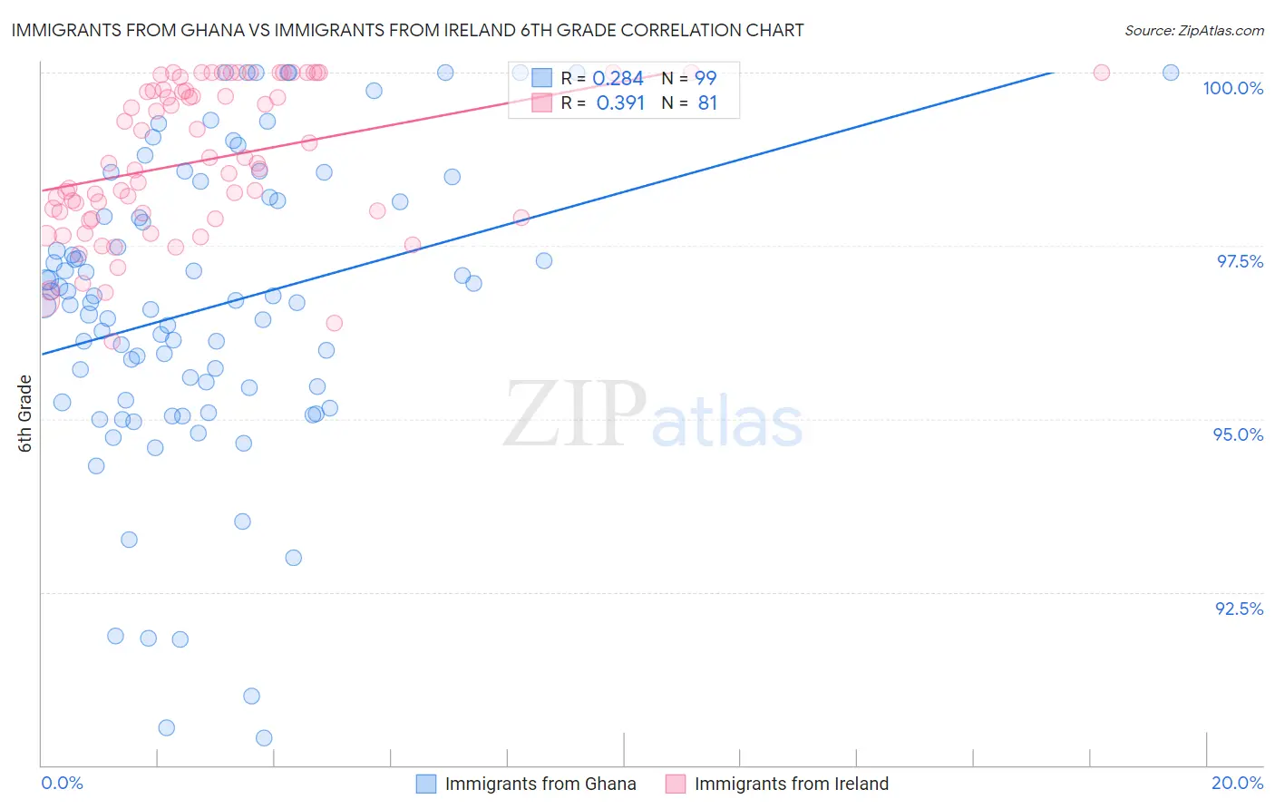 Immigrants from Ghana vs Immigrants from Ireland 6th Grade