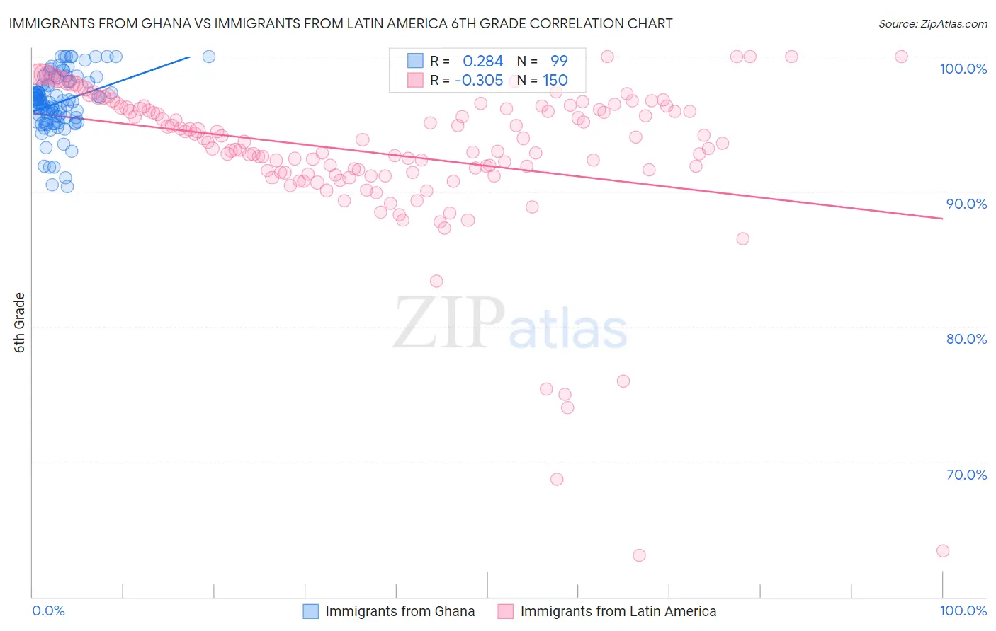 Immigrants from Ghana vs Immigrants from Latin America 6th Grade