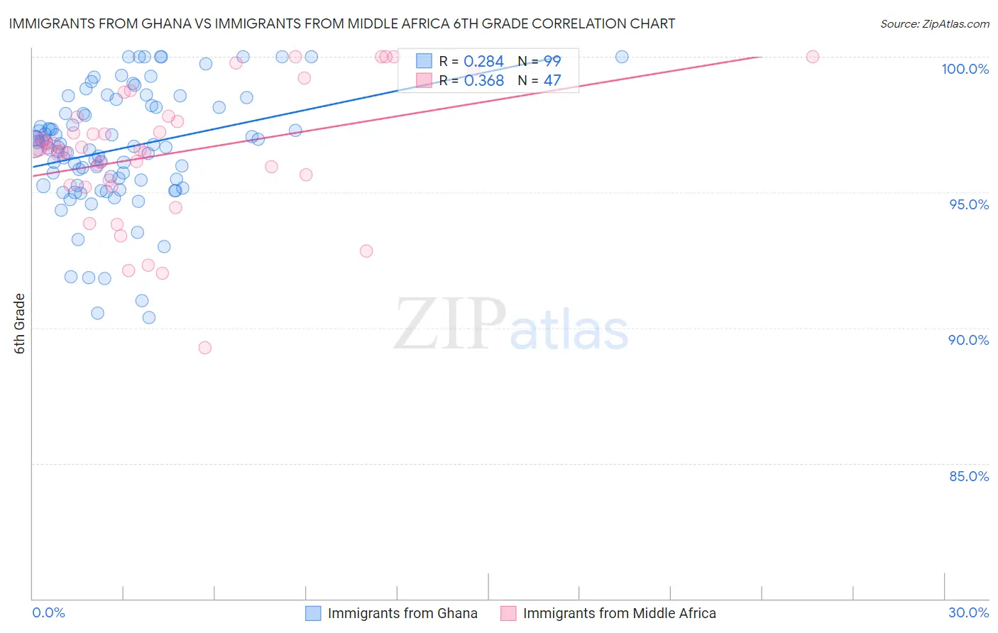 Immigrants from Ghana vs Immigrants from Middle Africa 6th Grade