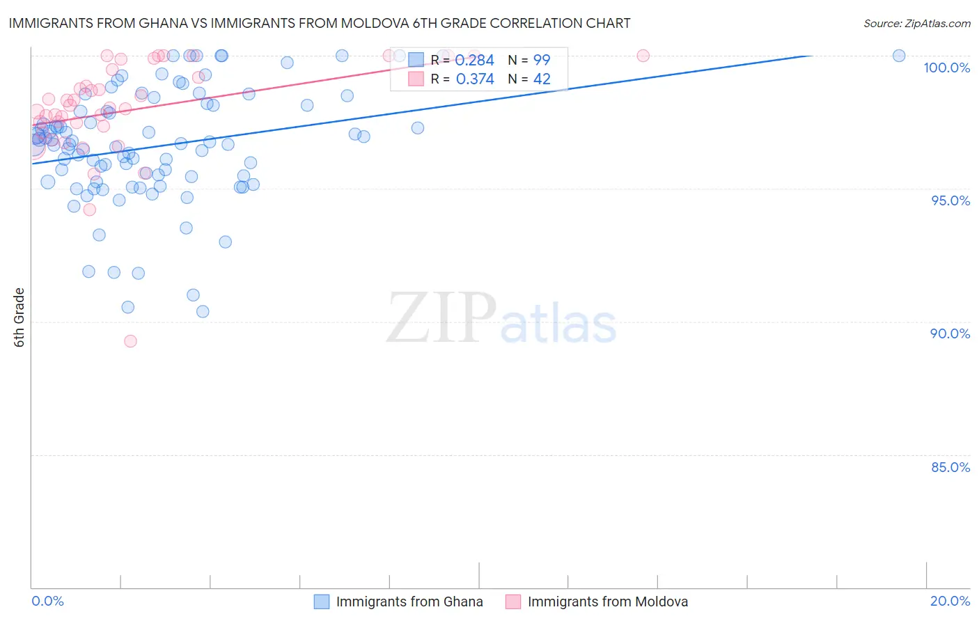 Immigrants from Ghana vs Immigrants from Moldova 6th Grade